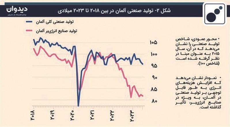 اهداف سیاست «صفر خالص» وحال نامساعد اقتصاد آلمان/ هرچه آلمان «سبزتر» شود، اقتصاد آن «خونینتر» اهداف سیاست «صفر خالص» وحال نامساعد اقتصاد آلمان/ هرچه آلمان «سبزتر» شود، اقتصاد آن «خونینتر»