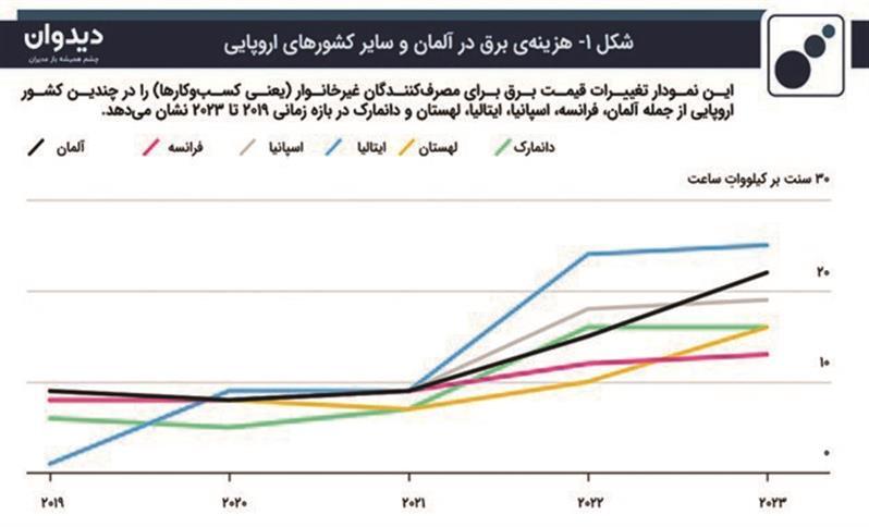 اهداف سیاست «صفر خالص» وحال نامساعد اقتصاد آلمان/ هرچه آلمان «سبزتر» شود، اقتصاد آن «خونینتر» اهداف سیاست «صفر خالص» وحال نامساعد اقتصاد آلمان/ هرچه آلمان «سبزتر» شود، اقتصاد آن «خونینتر»