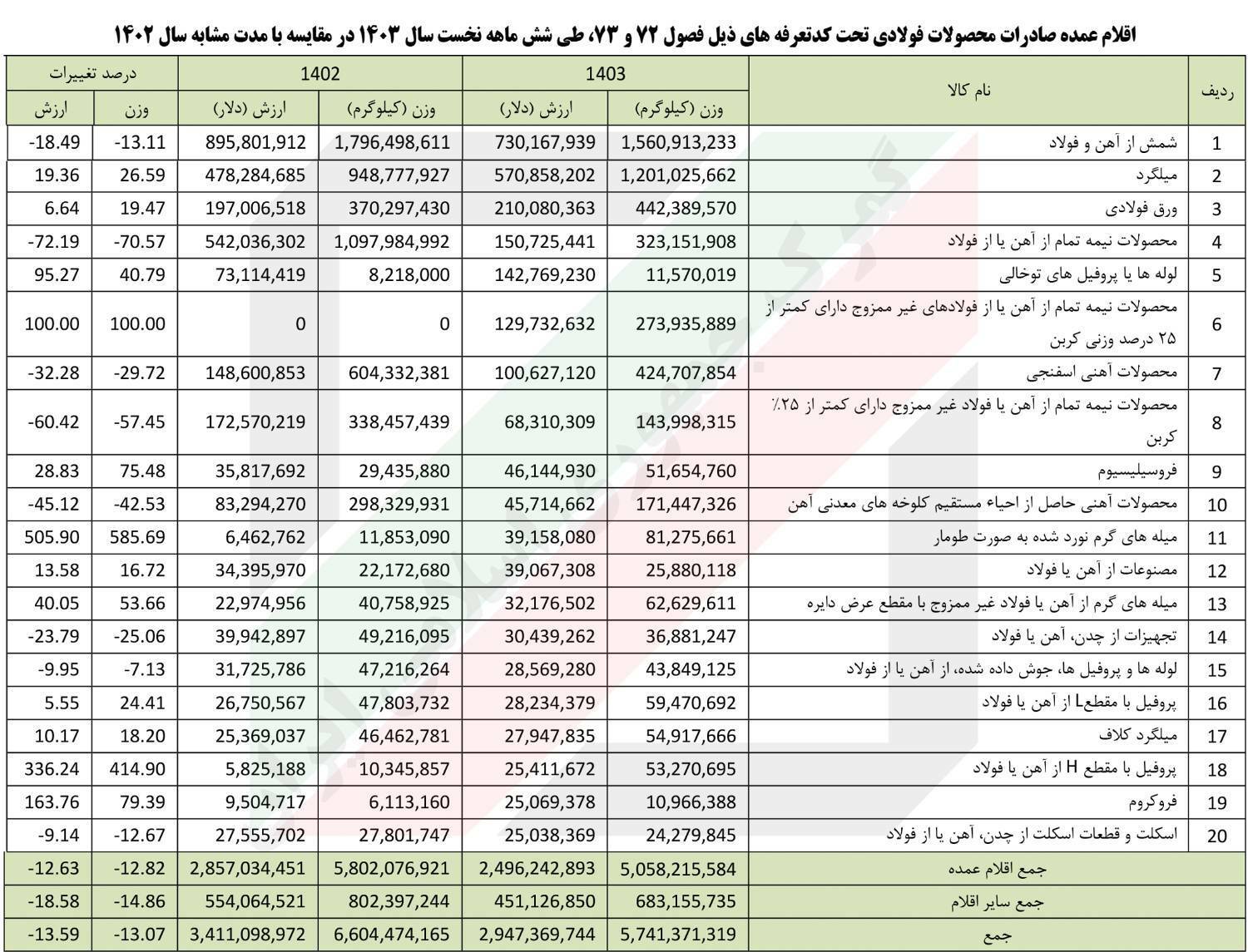 گمرک ایران آمار صادرات محصولات فولادی در ۶ ماهه امسال را اعلام کرد گمرک ایران آمار صادرات محصولات فولادی در ۶ ماهه امسال را اعلام کرد
