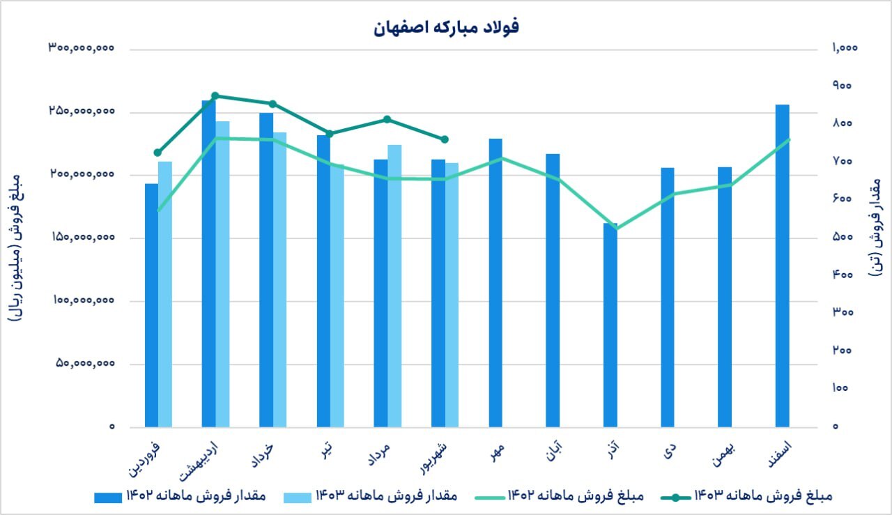 کاهش فروش مقداری و ریالی فولاد نسبت به ماه گذشته کاهش فروش مقداری و ریالی فولاد نسبت به ماه گذشته