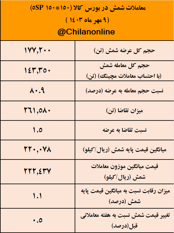 تداوم عجیب محدودیتهای برقی جلوی افزایش عرضه شمش را گرفت/ نتیجه معاملات شمش فولادی در بورس کالا تداوم عجیب محدودیتهای برقی جلوی افزایش عرضه شمش را گرفت/ نتیجه معاملات شمش فولادی در بورس کالا