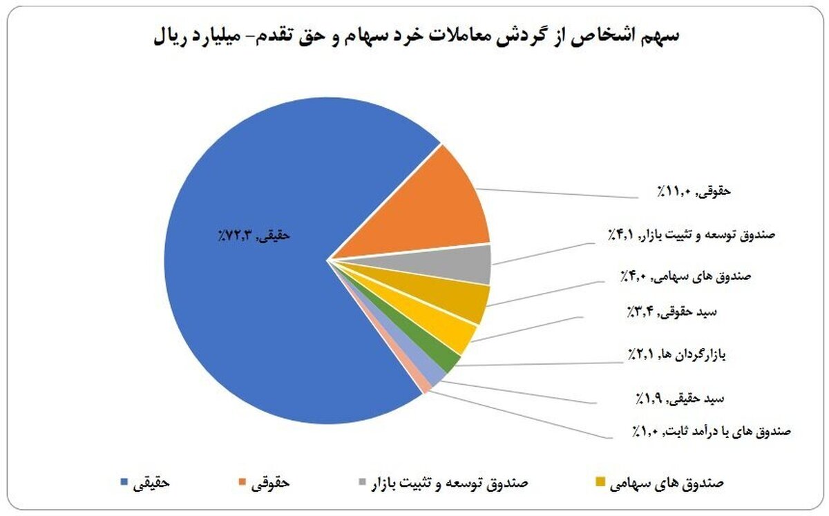 سهم ۷۲ درصدی حقیقی‌ها از معاملات بازار سهام در هفته چهارم مهرماه