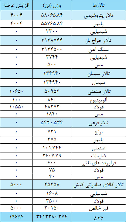 عرضه ۳ میلیون و ۴۳۳ هزار تن محصول در بورس کالا عرضه ۳ میلیون و ۴۳۳ هزار تن محصول در بورس کالا