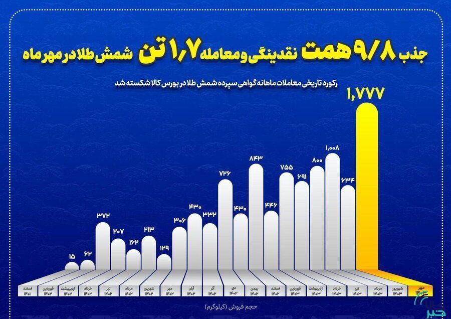 جذب ۱۱۶ همت نقدینگی به بازار طلای بورس کالای ایران/ بورس کالا در خط مقدم جذب نقدینگی سرگردان جذب ۱۱۶ همت نقدینگی به بازار طلای بورس کالای ایران/ بورس کالا در خط مقدم جذب نقدینگی سرگردان