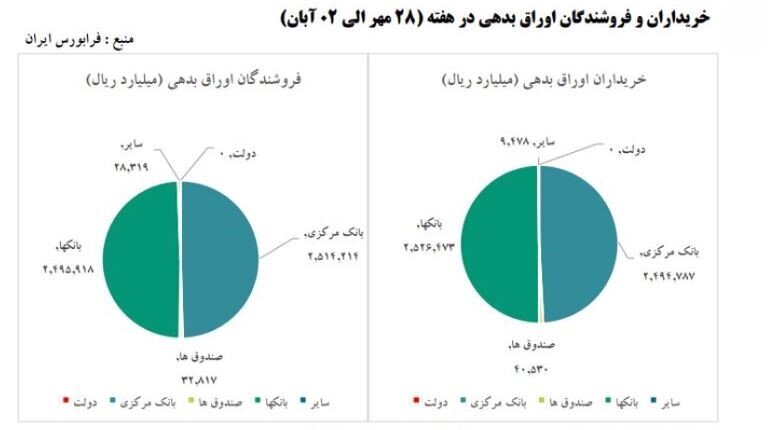 ۷۰ درصد خریداران اوراق دولتی، بانکها و موسسات اعتباری غیربانکی هستند ۷۰ درصد خریداران اوراق دولتی، بانکها و موسسات اعتباری غیربانکی هستند