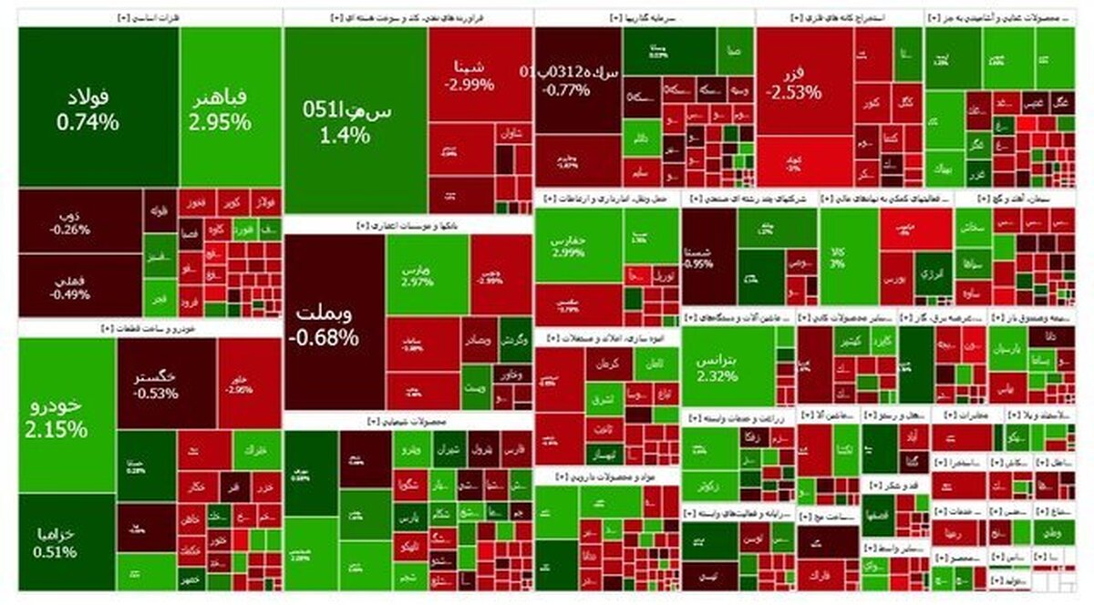 بازار سرمایه مثبت شد/ بورس در انتظار نقدینگی