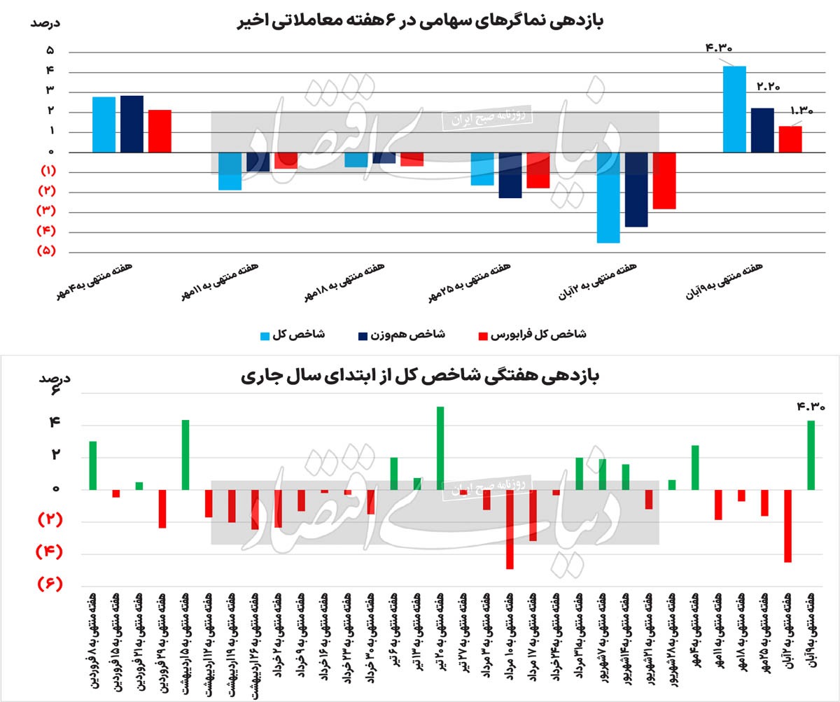 رونقسنجی بورس با چهار اهرم رونقسنجی بورس با چهار اهرم