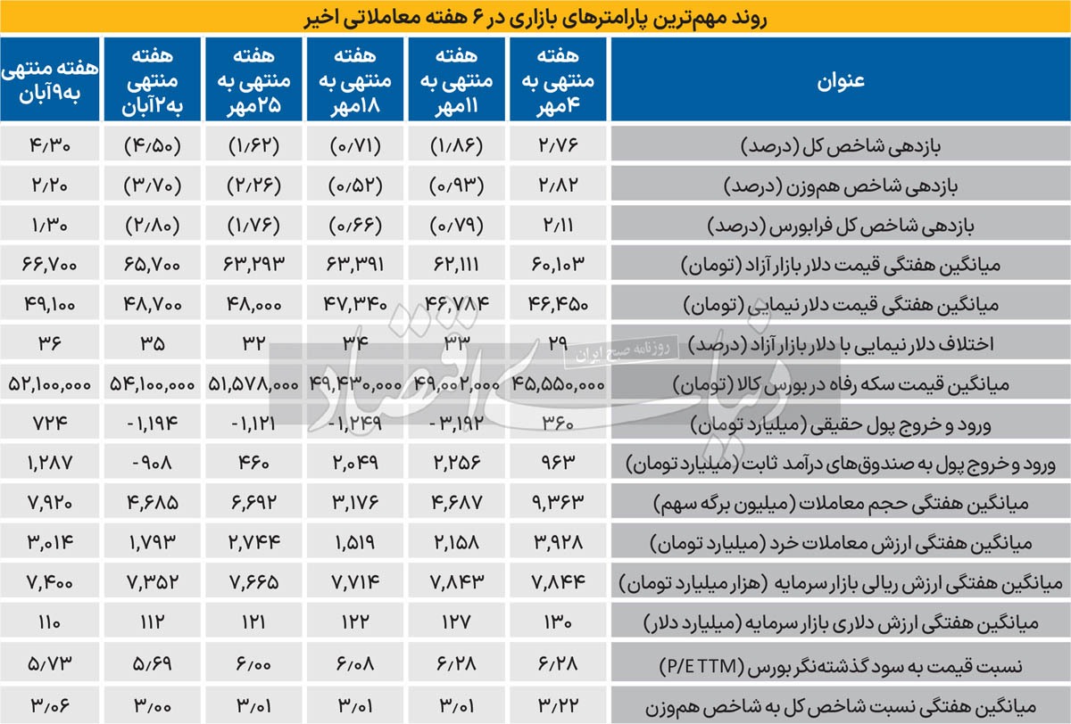 رونقسنجی بورس با چهار اهرم رونقسنجی بورس با چهار اهرم