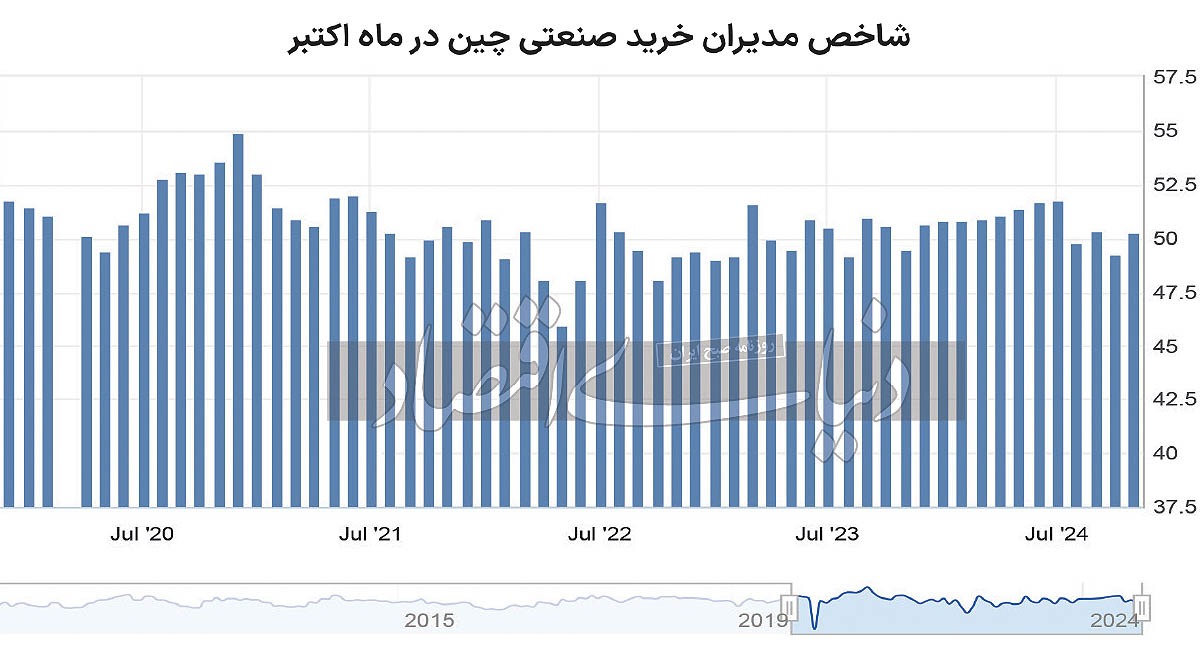 خروج اقتصاد چین از فاز انقباضی خروج اقتصاد چین از فاز انقباضی