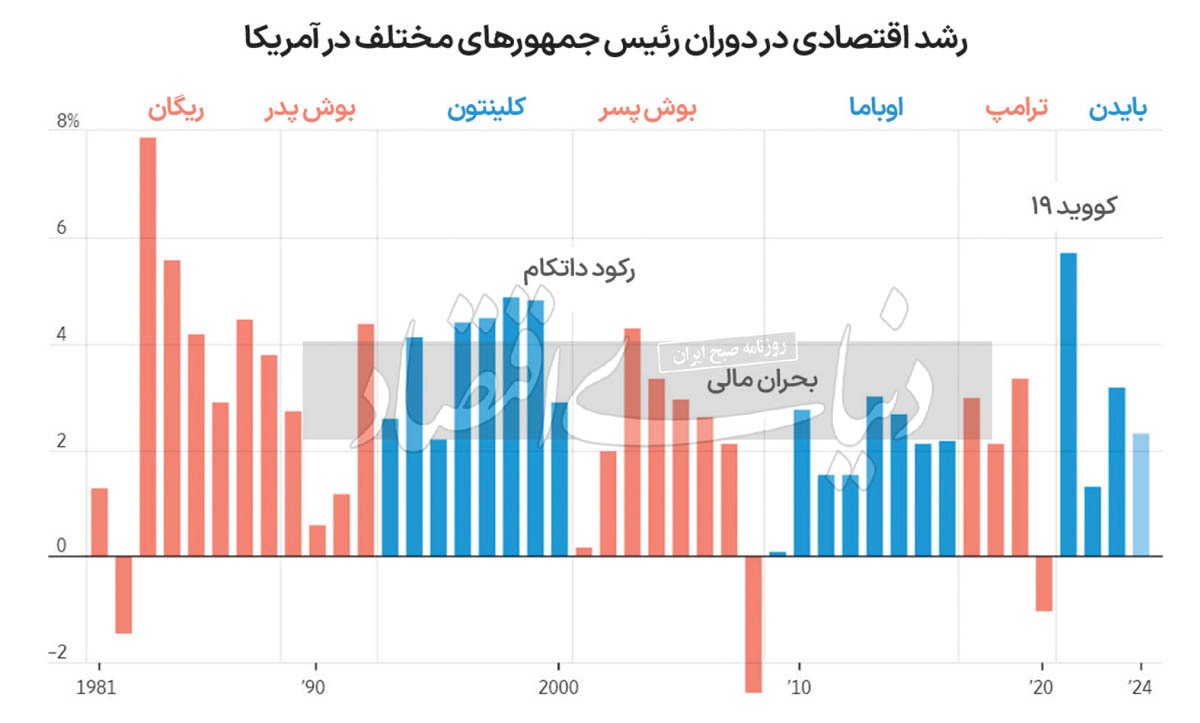 تورم یا بیکاری؟ سنجش اولویت رایدهندگان تورم یا بیکاری؟ سنجش اولویت رایدهندگان