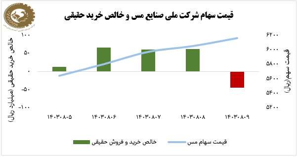 بازده ۹ درصدی فملی در هفته منتهی به ۰۹ آبان ۱۴۰۳/ ۱۵۴ میلیارد ریال ورود پول حقیقی به سهام «فملی» بازده ۹ درصدی فملی در هفته منتهی به ۰۹ آبان ۱۴۰۳/ ۱۵۴ میلیارد ریال ورود پول حقیقی به سهام «فملی»