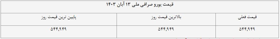 قیمت یورو ۱۳ آبان ۱۴۰۳ + جدول قیمت یورو ۱۳ آبان ۱۴۰۳ + جدول