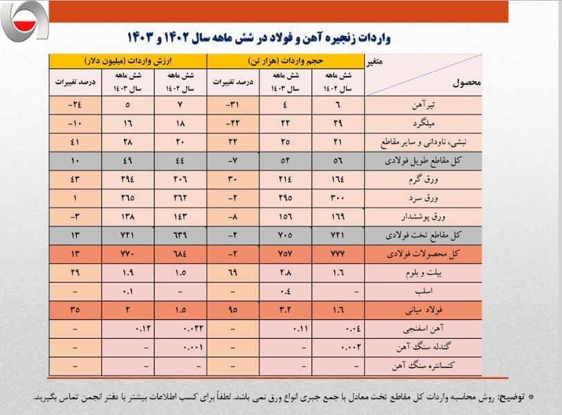 بررسی کارنامه زنجیره فولاد در شش ماهه اول سال: نیمه نزول فولاد بررسی کارنامه زنجیره فولاد در شش ماهه اول سال: نیمه نزول فولاد
