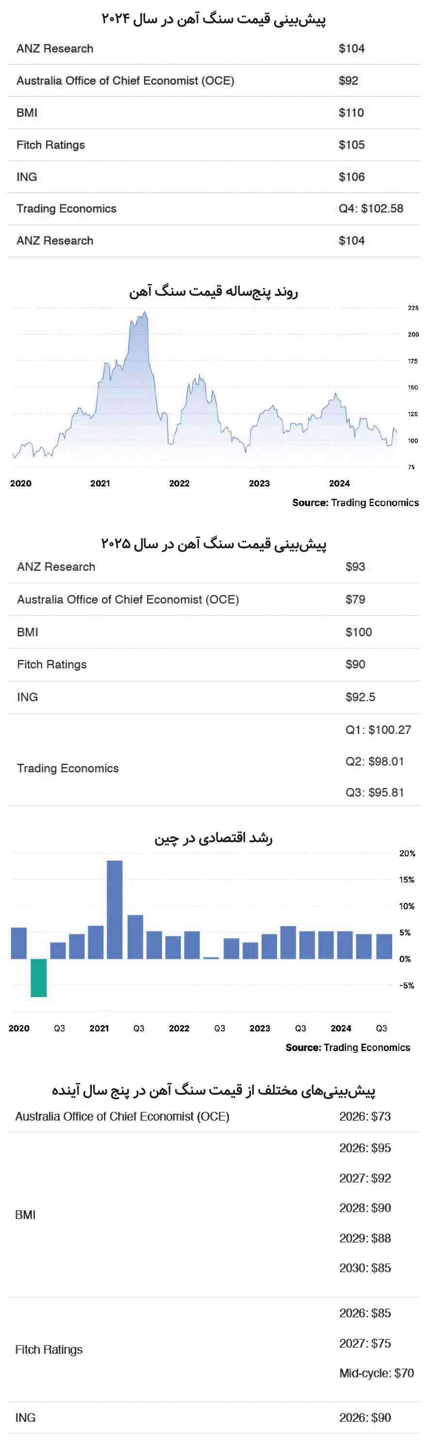 سنگ آهن دوباره بالا میرود؟/ سناریوهای بازار تا ۲۰۲۸ سنگ آهن دوباره بالا میرود؟/ سناریوهای بازار تا ۲۰۲۸