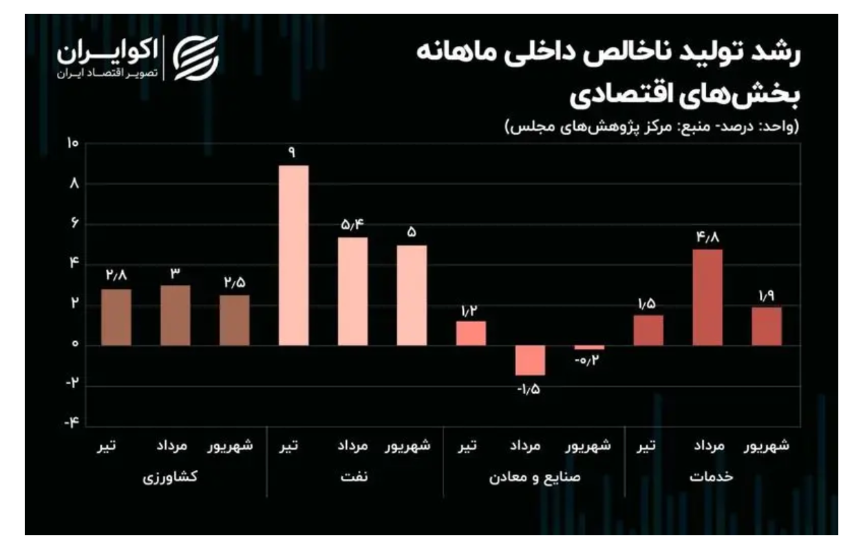 رشد چشمگیر اقتصاد نفتی ایران در تابستان ۱۴۰۳ رشد چشمگیر اقتصاد نفتی ایران در تابستان ۱۴۰۳