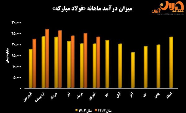 کارنامه ۶ ماهه فولاد مبارکه؛ تولید و تأمین بازار داخل در اوج ناترازی برق کارنامه ۶ ماهه فولاد مبارکه؛ تولید و تأمین بازار داخل در اوج ناترازی برق