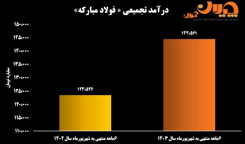 کارنامه ۶ ماهه فولاد مبارکه؛ تولید و تأمین بازار داخل در اوج ناترازی برق کارنامه ۶ ماهه فولاد مبارکه؛ تولید و تأمین بازار داخل در اوج ناترازی برق