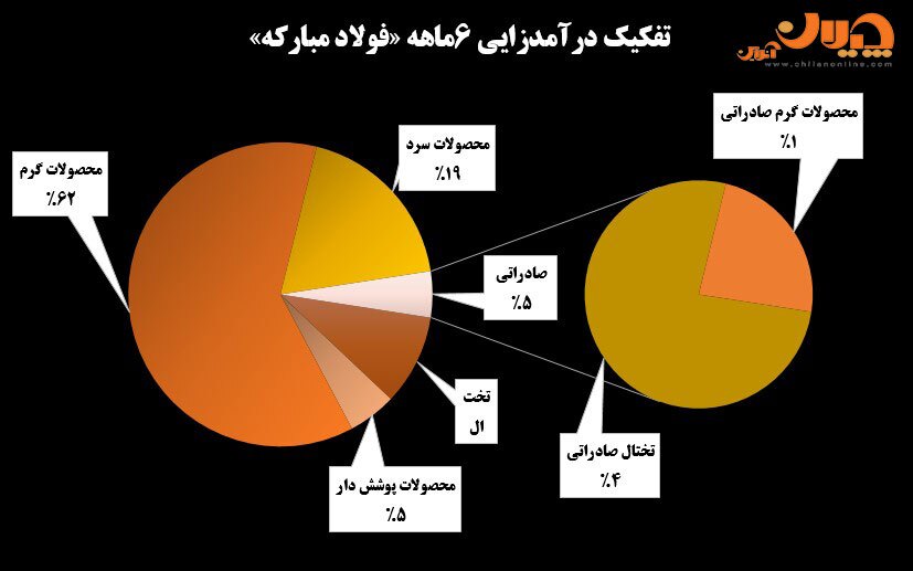 کارنامه ۶ ماهه فولاد مبارکه؛ تولید و تأمین بازار داخل در اوج ناترازی برق کارنامه ۶ ماهه فولاد مبارکه؛ تولید و تأمین بازار داخل در اوج ناترازی برق