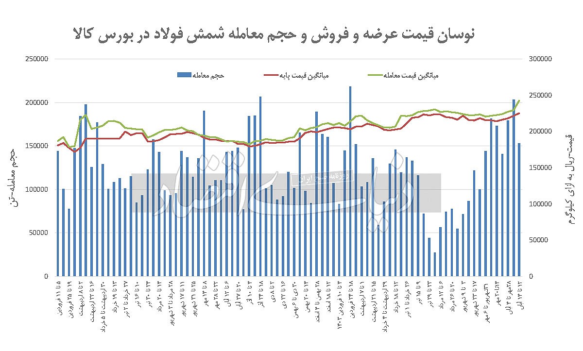 شمش بورسی گران شد شمش بورسی گران شد