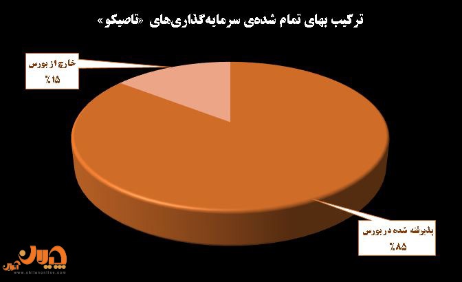 جزئیات دستاوردهای مالی، سرمایهگذاری و پروژههای کلیدی تاصیکو در نیمه ۱۴۰۳ جزئیات دستاوردهای مالی، سرمایهگذاری و پروژههای کلیدی تاصیکو در نیمه ۱۴۰۳