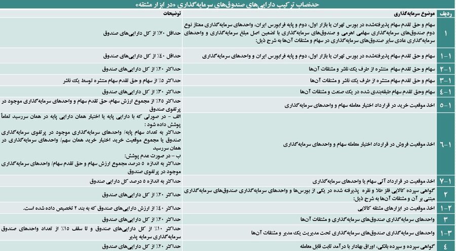 معرفی ویژگی‌های صندوق‌های پوشش ریسک/ پنل «تحلیل نقش صندوق‌های پوشش ریسک در بهینه‌سازی سبد سرمایه‌گذاری و مدیریت ریسک» برگزار شد