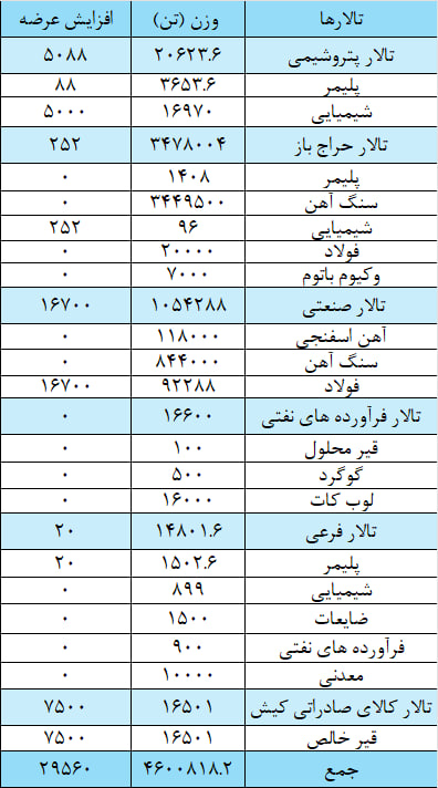 عرضه ۴ میلیون و ۶۳۰ هزار تن محصول در بورس کالا عرضه ۴ میلیون و ۶۳۰ هزار تن محصول در بورس کالا
