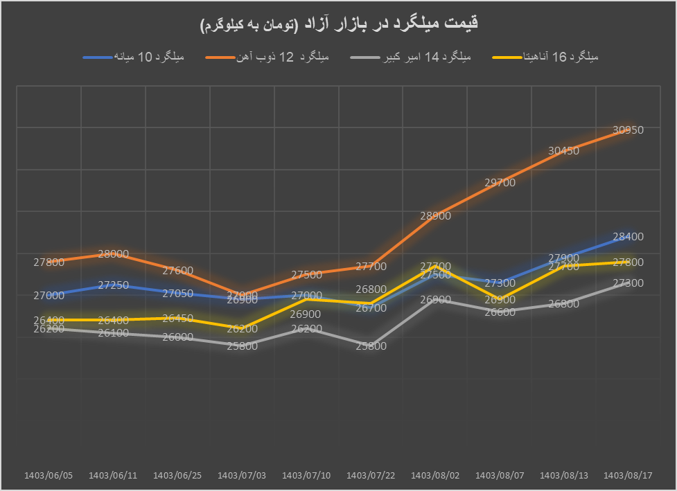 صعود میلگرد به کانال کیلویی ۳۲ هزار تومان صعود میلگرد به کانال کیلویی ۳۲ هزار تومان