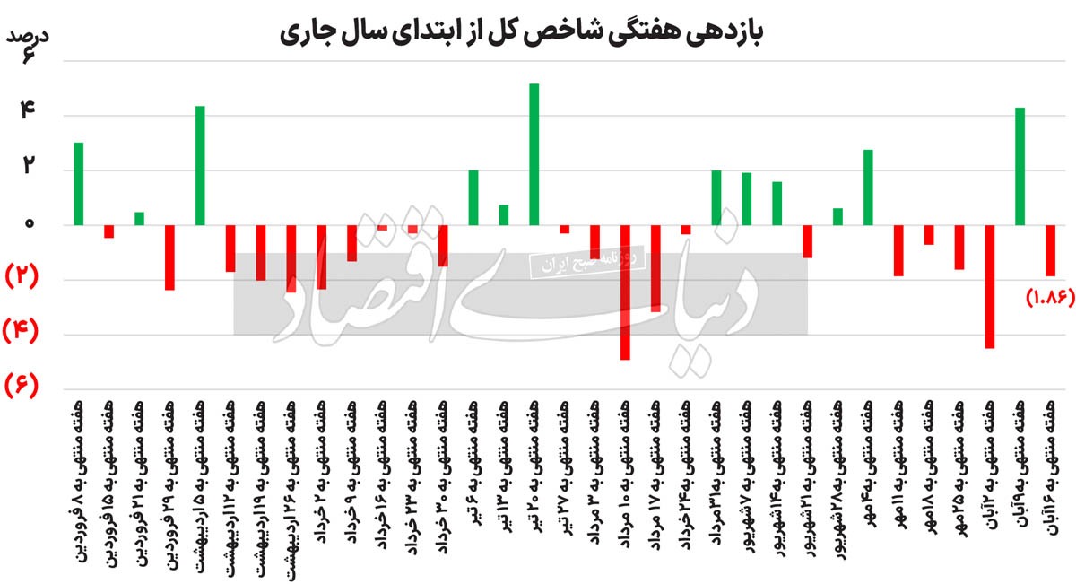 بورس در منگنه انتخابات بورس در منگنه انتخابات