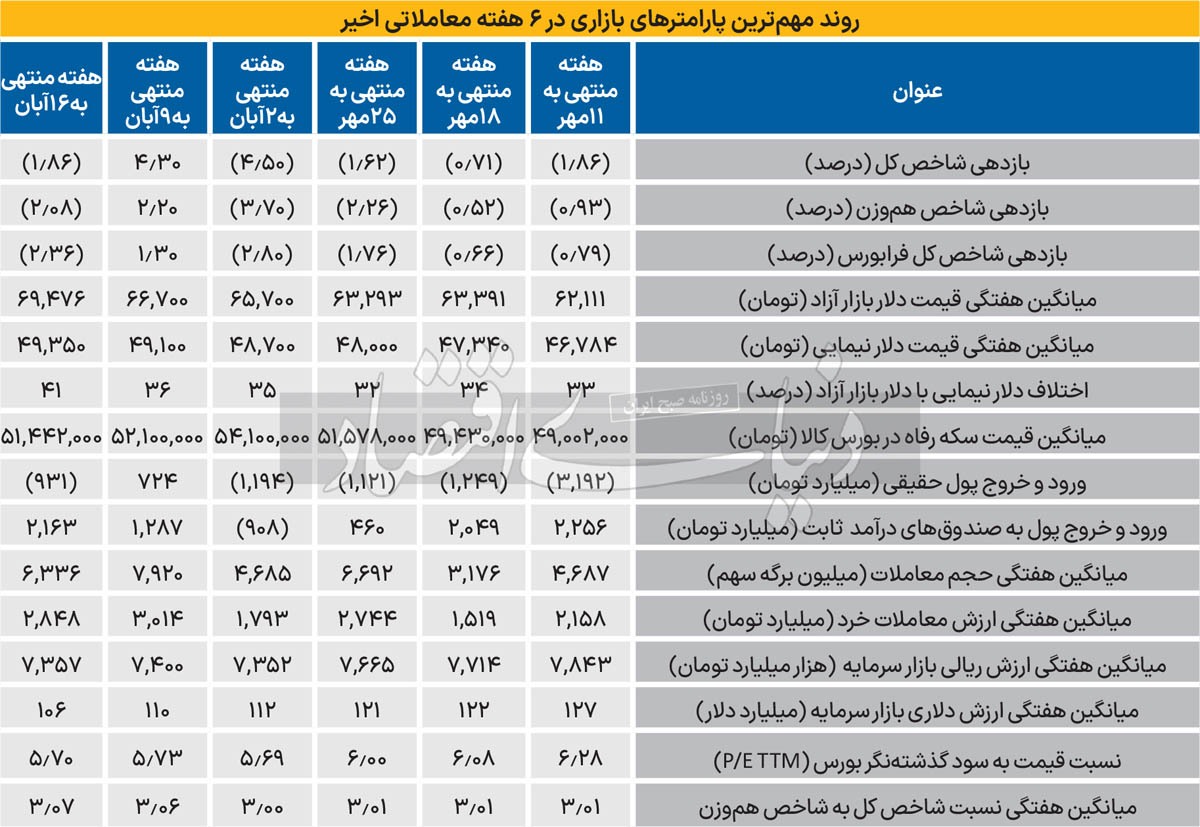 بورس در منگنه انتخابات بورس در منگنه انتخابات