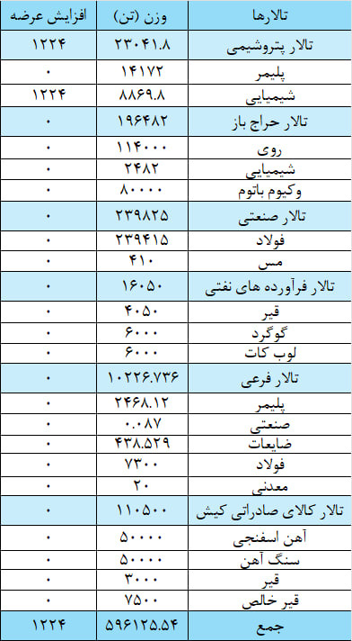عرضه ۲۳۹ هزار تن مقاطع فولادی در بورس کالا عرضه ۲۳۹ هزار تن مقاطع فولادی در بورس کالا