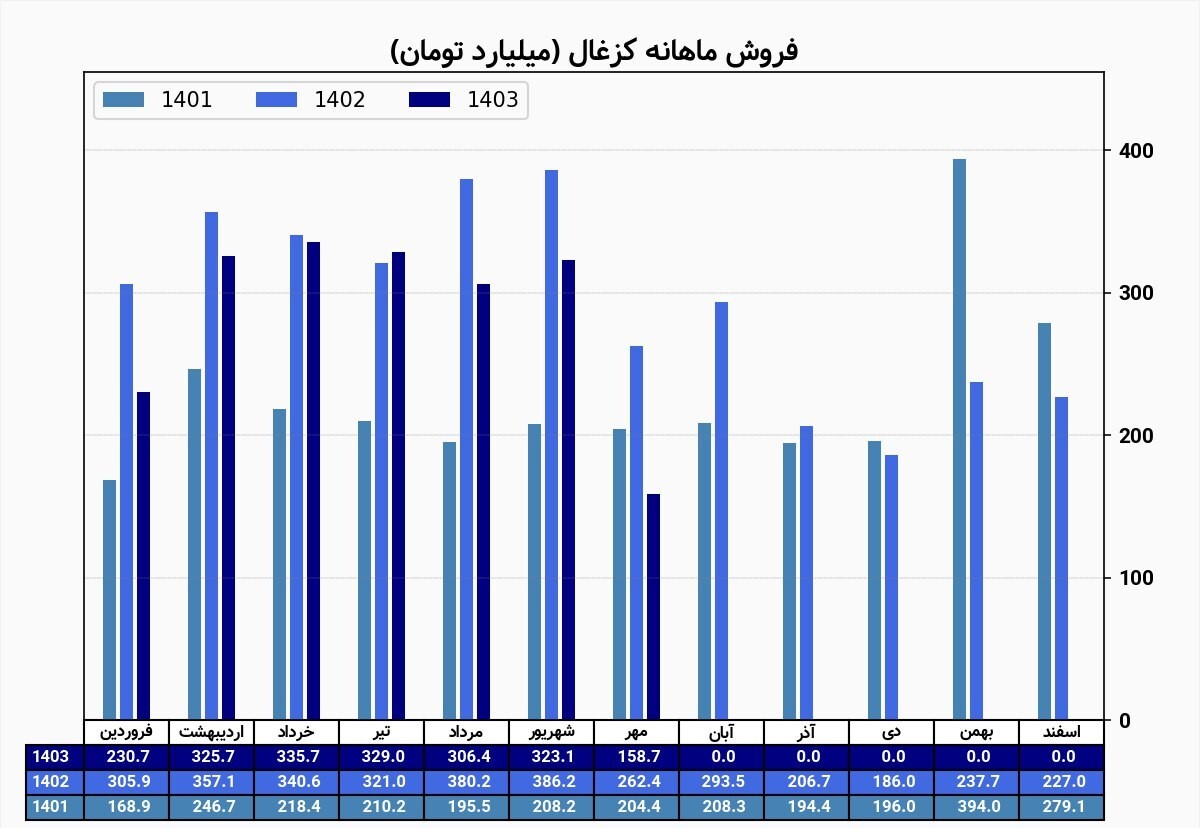 درآمد مهر ماه کزغال ۴۰ درصد کم شد درآمد مهر ماه کزغال ۴۰ درصد کم شد