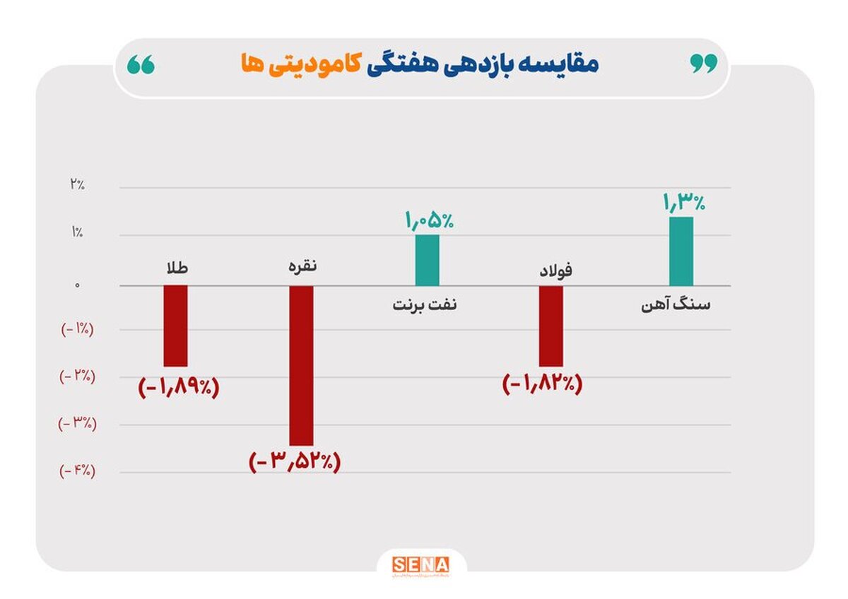 روند هفتگی کامودیتی‌ها