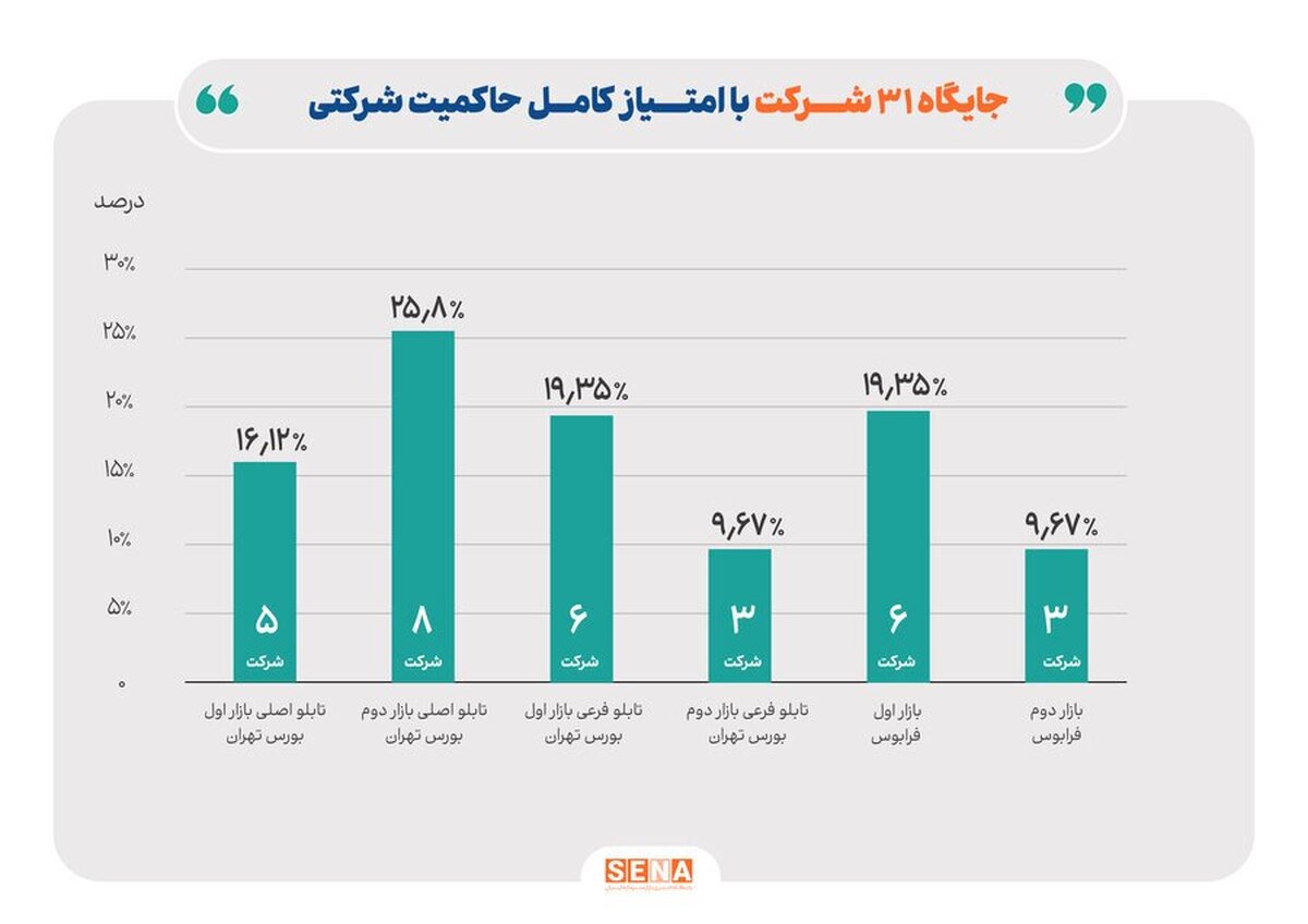 ۷۳ درصد شرکت‌های بورسی در طبقه برتر حاکمیت شرکتی قرار گرفتند