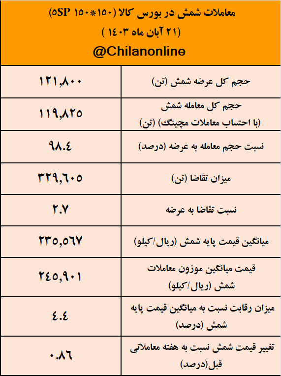 تثبیت قیمت شمش فولادی با وجود تقاضای سنگین/ نتیجه معاملات شمش فولادی در بورس کالا تثبیت قیمت شمش فولادی با وجود تقاضای سنگین/ نتیجه معاملات شمش فولادی در بورس کالا