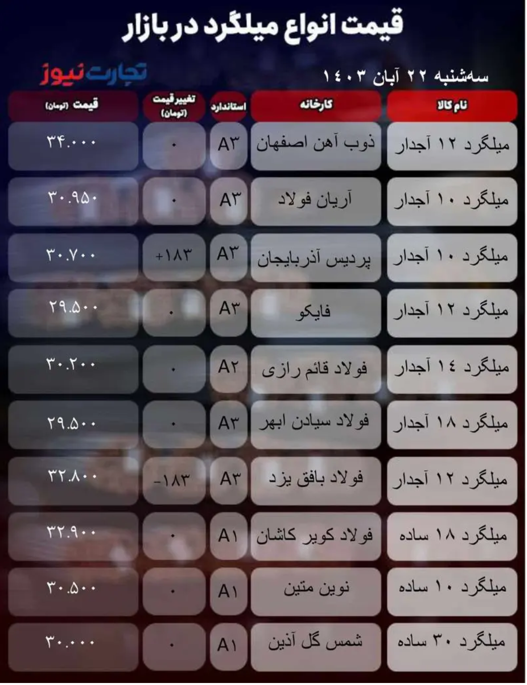 قیمت میلگرد امروز ۲۲ آبان ۱۴۰۳/ بازار از نفس افتاد + جدول قیمت میلگرد امروز ۲۲ آبان ۱۴۰۳/ بازار از نفس افتاد + جدول
