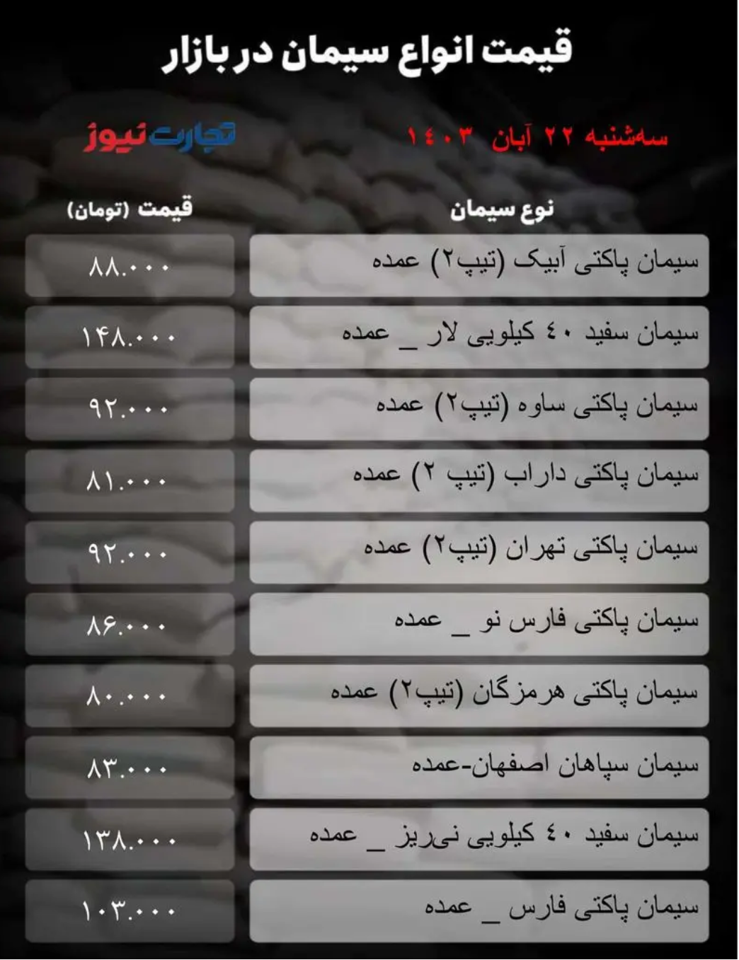 قیمت سیمان امروز ۲۲ آبان ۱۴۰۳/ آغاز گرانیها پس از قطع برق + جدول قیمت سیمان امروز ۲۲ آبان ۱۴۰۳/ آغاز گرانیها پس از قطع برق + جدول