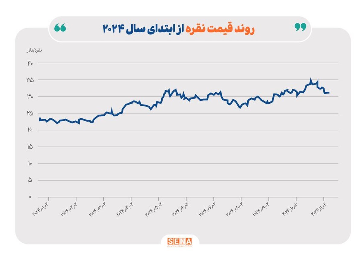 افزایش قیمت گاز طبیعی در بازار‌های جهانی