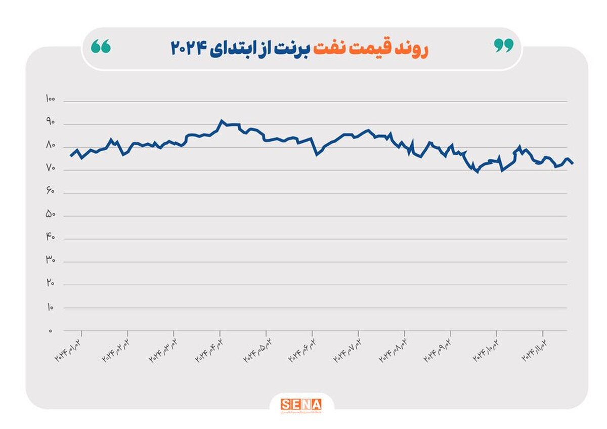 رشد نفت و تداوم افت طلا