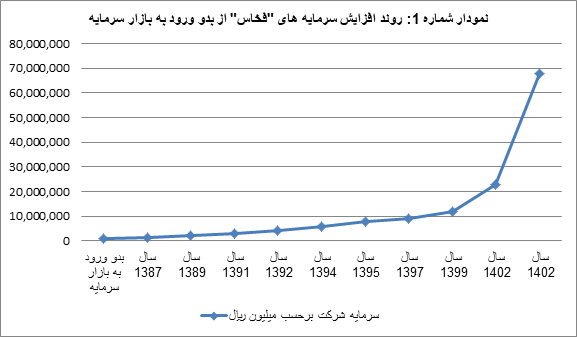 افزایش ۷ هزار درصدی ارزش “فخاس” از بدو ورود به بازار سرمایه افزایش ۷ هزار درصدی ارزش “فخاس” از بدو ورود به بازار سرمایه