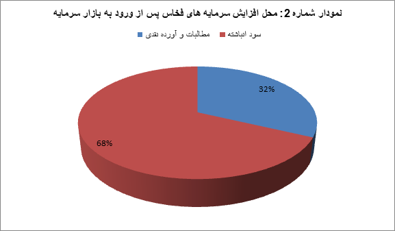 افزایش ۷ هزار درصدی ارزش “فخاس” از بدو ورود به بازار سرمایه افزایش ۷ هزار درصدی ارزش “فخاس” از بدو ورود به بازار سرمایه