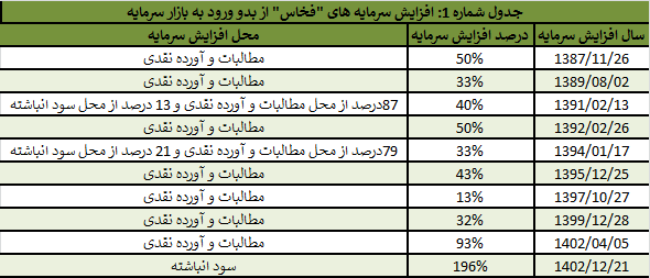 افزایش ۷ هزار درصدی ارزش “فخاس” از بدو ورود به بازار سرمایه افزایش ۷ هزار درصدی ارزش “فخاس” از بدو ورود به بازار سرمایه