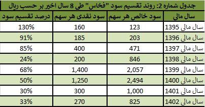 افزایش ۷ هزار درصدی ارزش “فخاس” از بدو ورود به بازار سرمایه افزایش ۷ هزار درصدی ارزش “فخاس” از بدو ورود به بازار سرمایه