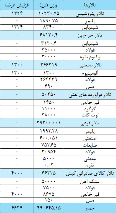 عرضه ۲۶۷ هزار تن مقاطع فولادی در بورس کالا عرضه ۲۶۷ هزار تن مقاطع فولادی در بورس کالا