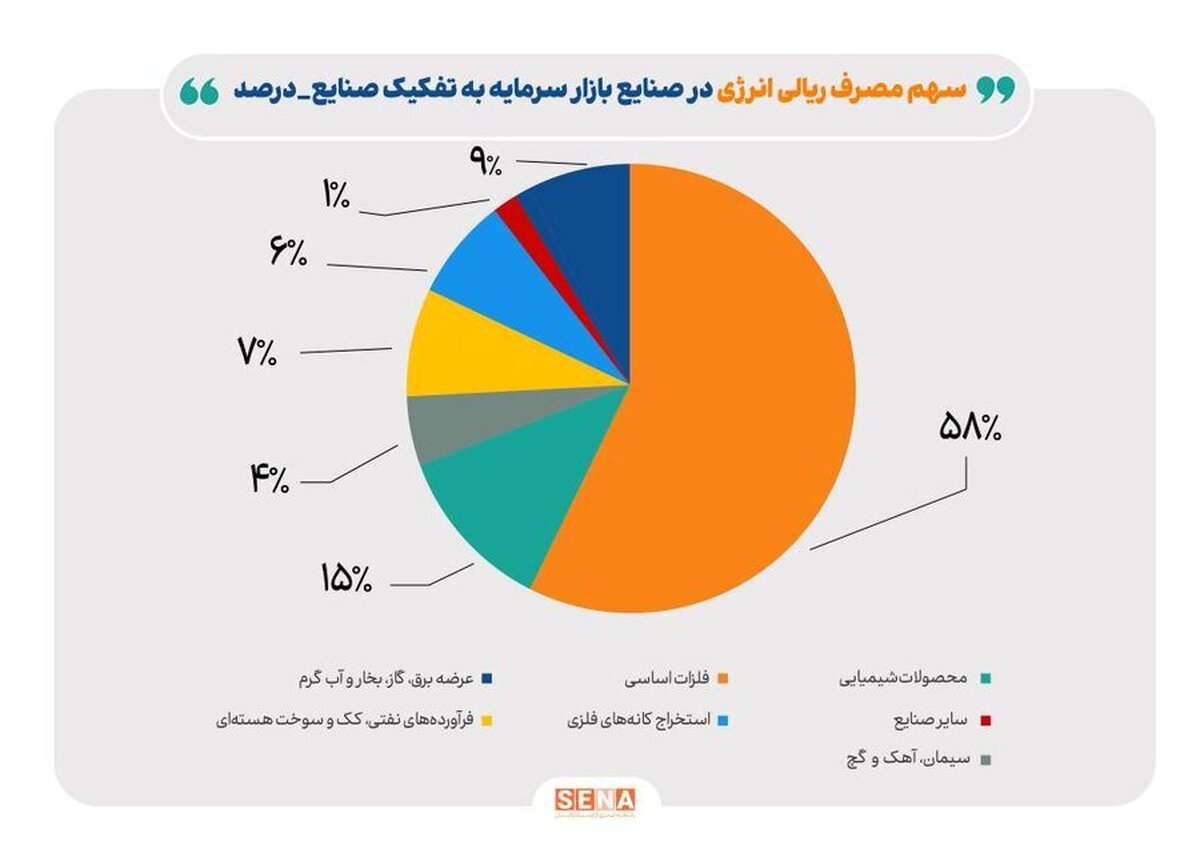 ناترازی انرژی گاز علاوه بر زمستان به فصل پاییز نیز سرایت کرده است