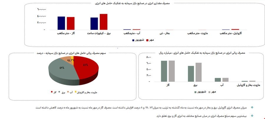 ناترازی انرژی گاز علاوه بر زمستان به فصل پاییز نیز سرایت کرده است ناترازی انرژی گاز علاوه بر زمستان به فصل پاییز نیز سرایت کرده است