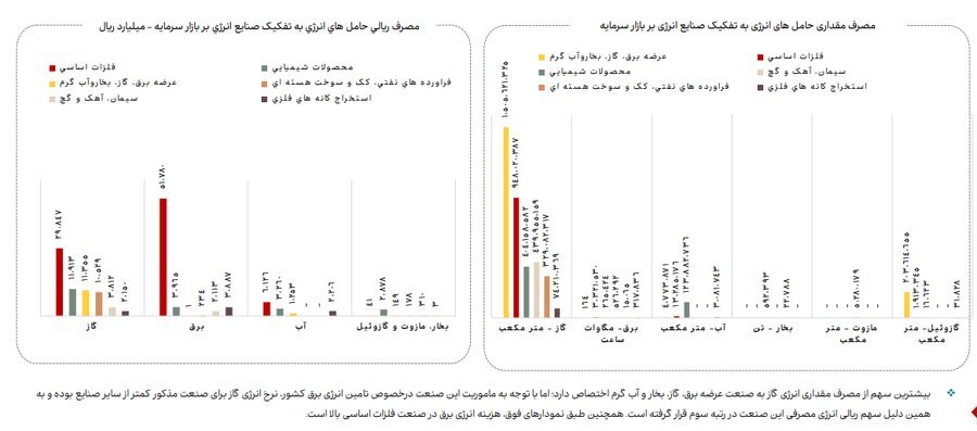 ناترازی انرژی گاز علاوه بر زمستان به فصل پاییز نیز سرایت کرده است ناترازی انرژی گاز علاوه بر زمستان به فصل پاییز نیز سرایت کرده است