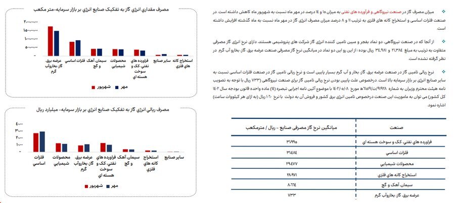 ناترازی انرژی گاز علاوه بر زمستان به فصل پاییز نیز سرایت کرده است ناترازی انرژی گاز علاوه بر زمستان به فصل پاییز نیز سرایت کرده است