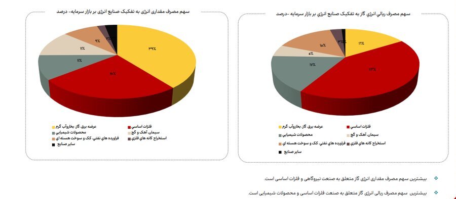 ناترازی انرژی گاز علاوه بر زمستان به فصل پاییز نیز سرایت کرده است ناترازی انرژی گاز علاوه بر زمستان به فصل پاییز نیز سرایت کرده است