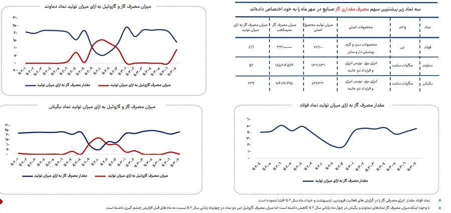 ناترازی انرژی گاز علاوه بر زمستان به فصل پاییز نیز سرایت کرده است ناترازی انرژی گاز علاوه بر زمستان به فصل پاییز نیز سرایت کرده است