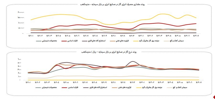 ناترازی انرژی گاز علاوه بر زمستان به فصل پاییز نیز سرایت کرده است ناترازی انرژی گاز علاوه بر زمستان به فصل پاییز نیز سرایت کرده است